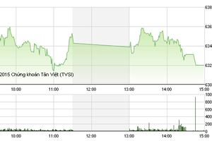 Phiên giao dịch chiều 23/7: Hạ nhiệt
