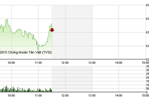 Phiên giao dịch sáng 23/7: Cổ phiếu bảo hiểm hồi sinh