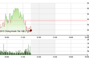 Phiên giao dịch sáng 30/7: Chưa đủ sức
