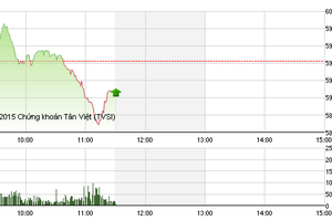 Phiên giao dịch sáng 14/8: Tin tốt chưa đủ