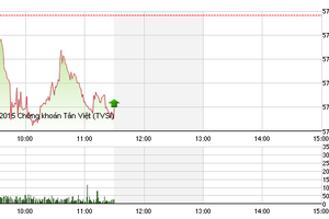 Phiên giao dịch sáng 20/8: Trượt theo giá dầu