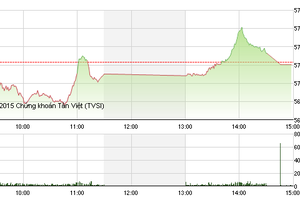 Phiên giao dịch chiều 10/9: Đã điều chỉnh xong?
