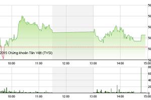 Phiên giao dịch chiều 15/9: “Xanh vỏ đỏ lòng”