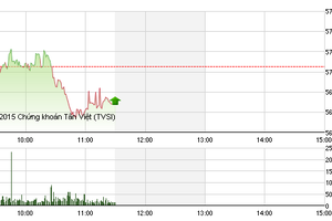 Phiên giao dịch sáng 25/9: Sắc đỏ lan rộng