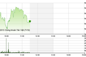 Phiên giao dịch sáng 1/10: Tắc thanh khoản