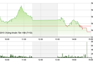 Phiên giao dịch chiều 7/10: Chốt lời sớm