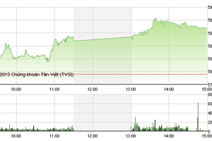 Phiên giao dịch chiều 8/10: Bùng nổ