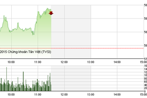Phiên giao dịch sáng 8/10: Bứt phá trở lại