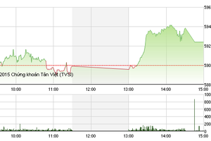 Phiên giao dịch chiều 15/10: Bứt phá
