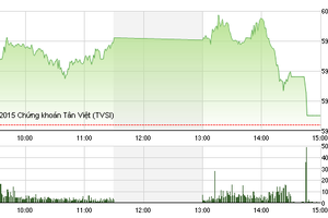 Phiên giao dịch chiều ngày 16/10: Chốt mạnh cuối phiên