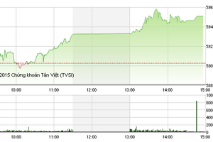 Phiên giao dịch chiều 22/10: Bất động sản đua sóng