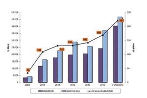 Tăng trưởng quy mô UPCoM 2009-2015
