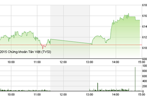 Phiên giao dịch chiều ngày 5/11: "Ông lớn" tỉnh giấc