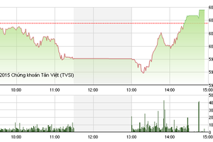 Phiên giao dịch chiều 12/11: Sự trở lại của "bộ ba quyền lực"