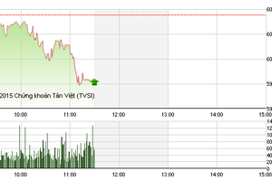 Phiên giao dịch sáng 12/11: Gãy mốc 600 điểm