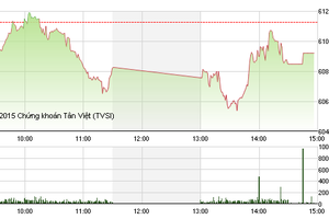 Phiên giao dịch chiều 16/11: Tiền đầu cơ chảy mạnh