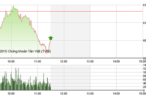 Phiên giao dịch sáng 16/11: Xanh là bán