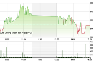 Phiên giao dịch chiều 3/12: Hụt hơi