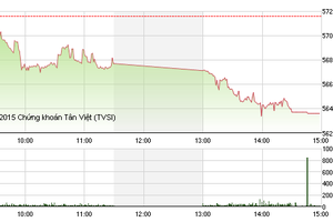 Phiên giao dịch chiều 7/12: Gánh nặng cổ phiếu lớn