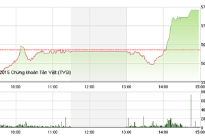 Phiên giao dịch chiều 8/12: Dò xong đáy, VN-Index bật tặng mạnh