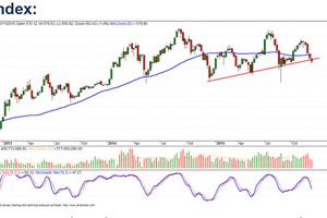 Biểu đồ kỹ thuật VN-Index. Nguồn: SHS