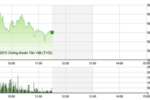 Phiên giao dịch sáng 15/12: Bắt đáy DLG, VN-Index phục hồi