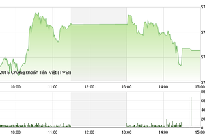 Phiên giao dịch chiều 16/12: Hạ nhiệt