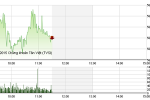 Phiên giao dịch sáng 24/12: Sợ bulltrap
