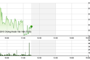 Phiên giao dịch sáng 28/12: Nhận tin tốt, nhà đầu tư vần rụt rè