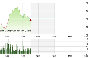 Phiên giao dịch sáng 11/1: Nỗ lực bất thành, VN-Index tiếp tục giảm điểm