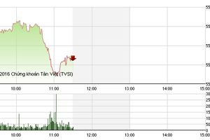 Phiên giao dịch sáng 14/1: Dấu hiệu tháo chạy