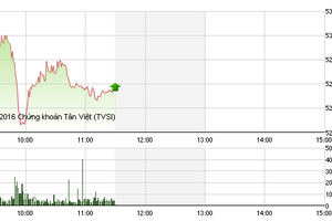 Phiên giao dịch sáng 18/1: Nhà đầu tư hoảng loạn, VN-Index mất 3,2%