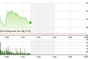 Phiên giao dịch ngày 19/1: Áp lực bán vẫn còn khá lớn