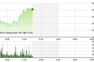 Phiên sáng 25/1: Sắc tím nở rộ, VN-Index tăng gần 16 điểm