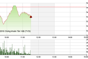 Phiên giao dịch sáng 26/1: VN-Index đảo chiều, HAG tiếp tục tăng trần