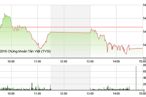 Phiên giao dịch chiều 28/1: Niềm vui ngắn chẳng tày gang