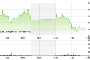 Phiên giao dịch chiều 4/2: Màu xanh đến muộn
