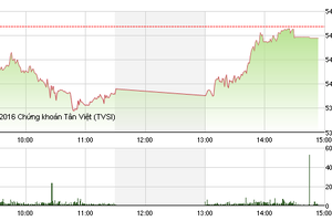 Phiên giao dịch chiều 15/2: Lực cầu chưa đủ mạnh, VN-Index giảm nhẹ