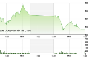 Phiên giao dịch chiều 23/2: "Thoát hàng" tại HAG?