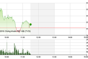 Phiên giao dịch sáng 3/3: Thoát hiểm