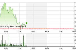 Phiên giao dịch sáng 10/3: VNM, VCB, MSN - "tam gia phá bĩnh"