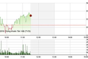 Phiên giao dịch sáng 14/3: Dầu khí tiến bước, VN-Index kỳ vọng chinh phục mốc 580