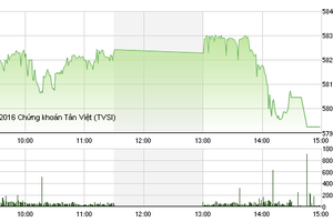 Phiên giao dịch chiều 17/3: Áp lực bán gia tăng, thị trường “hụt hơi“
