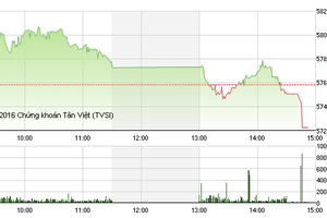 Phiên giao dịch chiều 21/3: Chốt lời mạnh, VN-Index đóng cửa thấp nhất ngày
