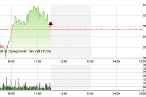 Phiên giao dịch sáng 24/3: Sóng vẫn nổi