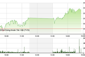 Phiên giao dịch chiều 28/3: Cổ phiếu bất động sản, xây dựng đua sóng