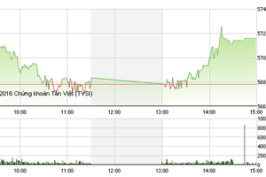 Phiên giao dịch chiều 7/4: VNM "nhấc" VN-Index qua ngưỡng 570 điểm