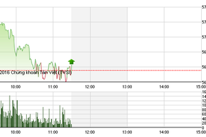 Phiên giao dịch sáng 7/4: Chốt sớm