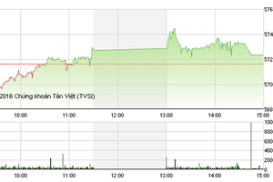 Phiên giao dịch chiều 8/4: VCG bất ngờ tăng trần, HNX-Index vượt ngưỡng 80 điểm