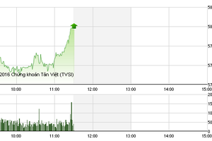 Phiên giao dịch ngày 11/4: Bất động sản “vào đường ray”, thị trường nổi sóng